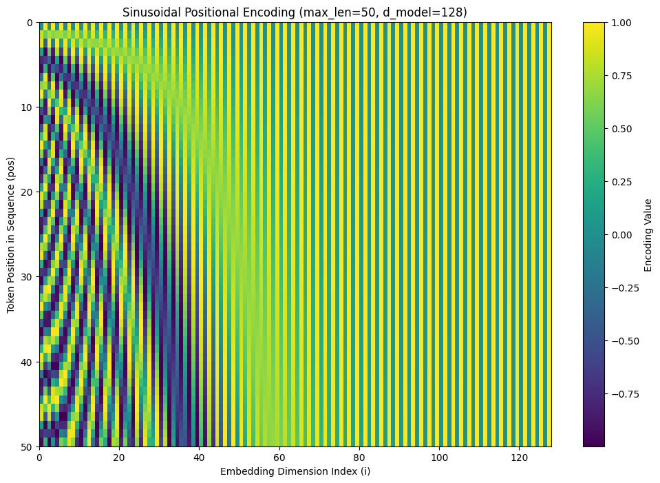 Transformer positional encoding heatmap by position and dimension