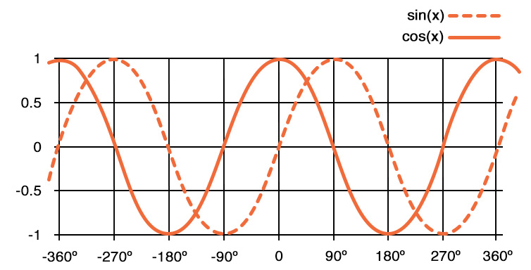 Sine wave components used for positional encoding intuition