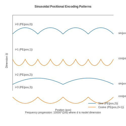 Positional encoding matrix illustration