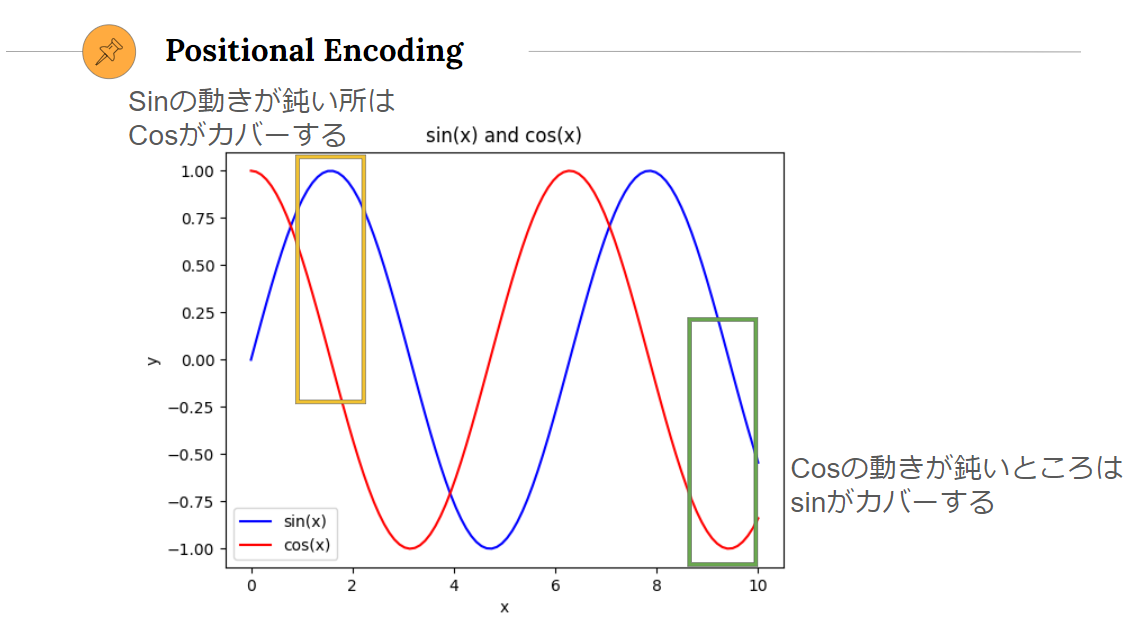 Comparison of positional encoding variants