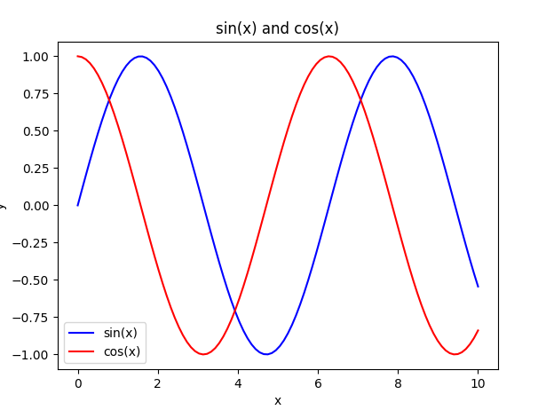 Relative positional encoding and sinusoidal positional encoding illustration