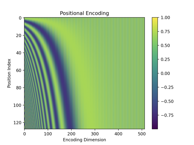 Sinusoidal positional encoding heatmap