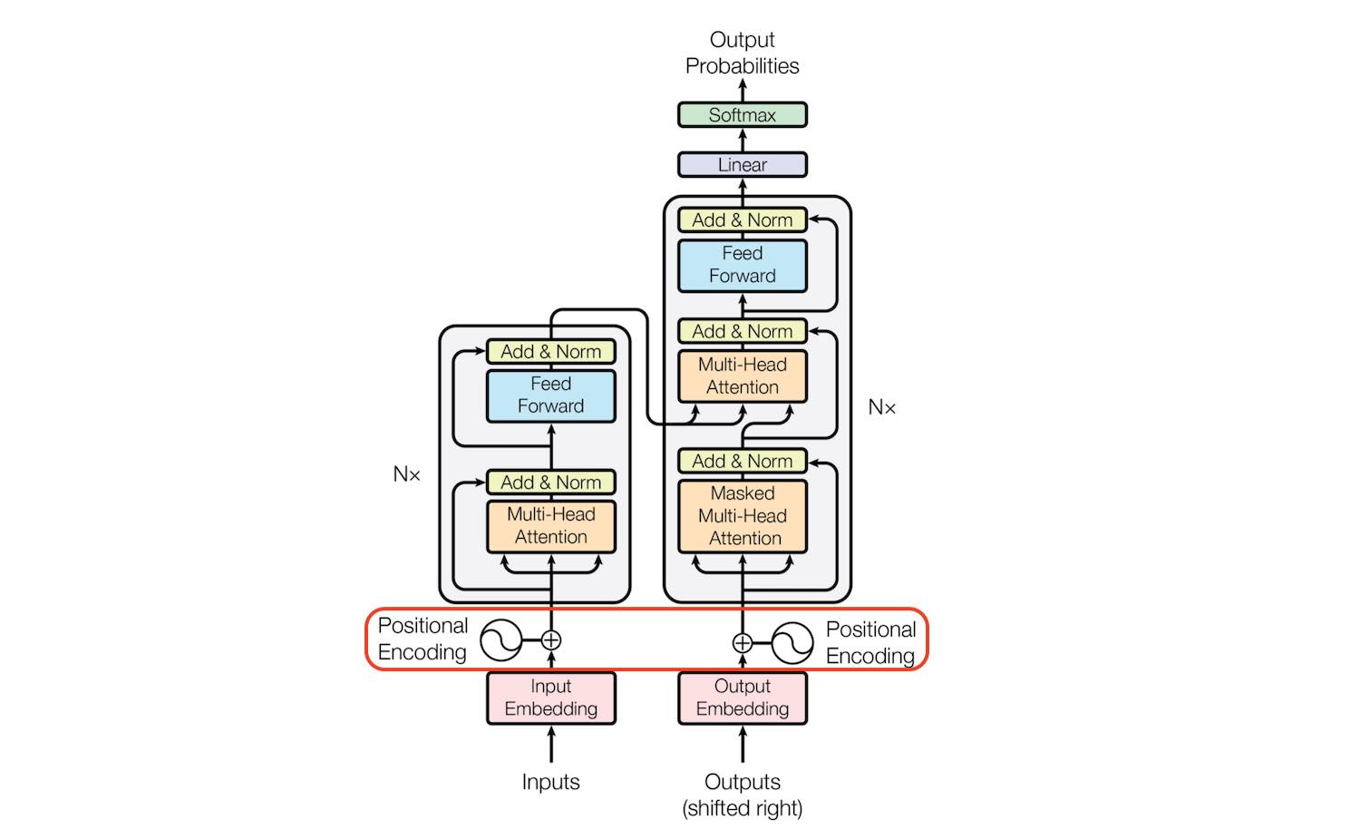 Transformer architecture with positional encoding