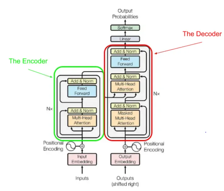 Attention Is All You Need 논문 형태의 Transformer architecture 다이어그램