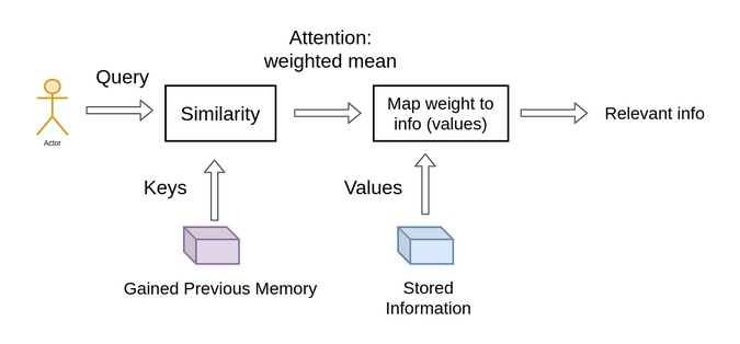 Query Key Value가 attention에서 검색과 값 조회처럼 동작하는 개념도