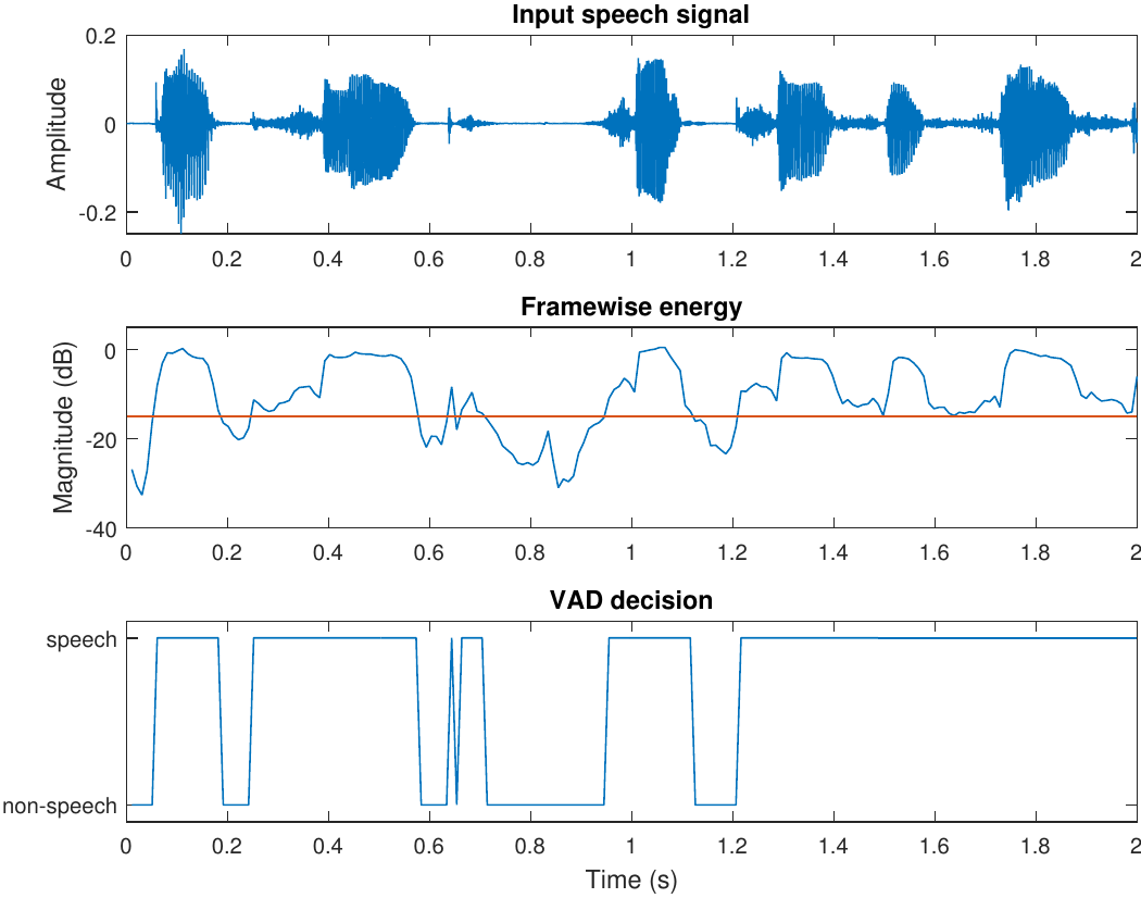 Voice Activity Detection 에너지 기반 예시