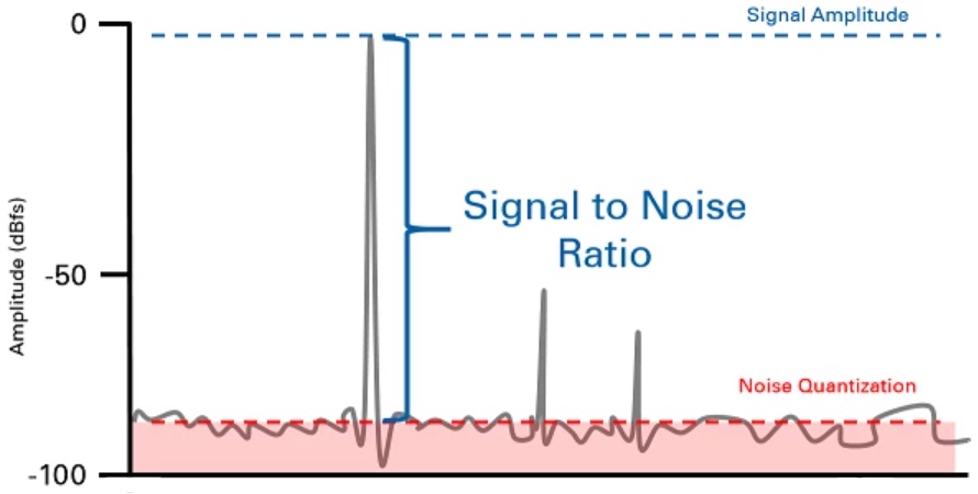 Signal-to-noise ratio 개념 그림