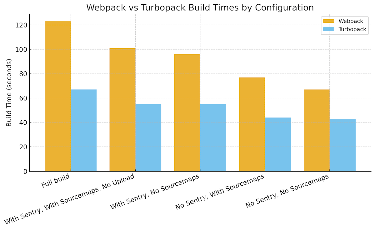 A chart comparing Webpack and Turbopack build times