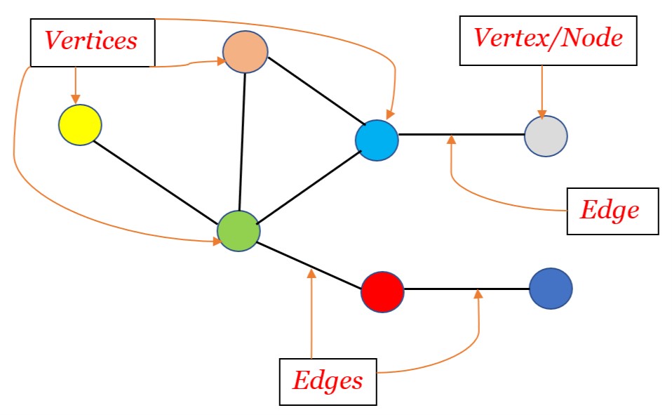 Object graph represented as nodes and edges