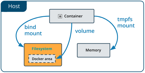 A diagram showing Docker bind mount connecting a host directory to a container path