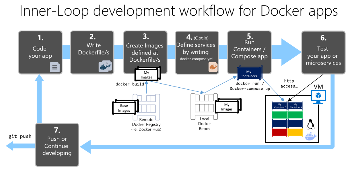 Conceptual diagram of a Docker container-based development workflow