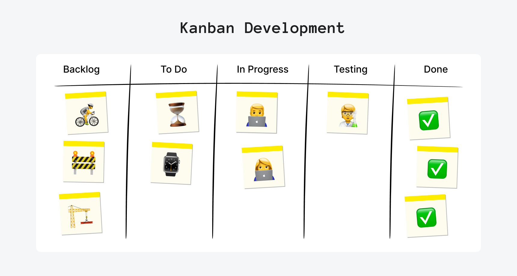 Kanban-style software development stages