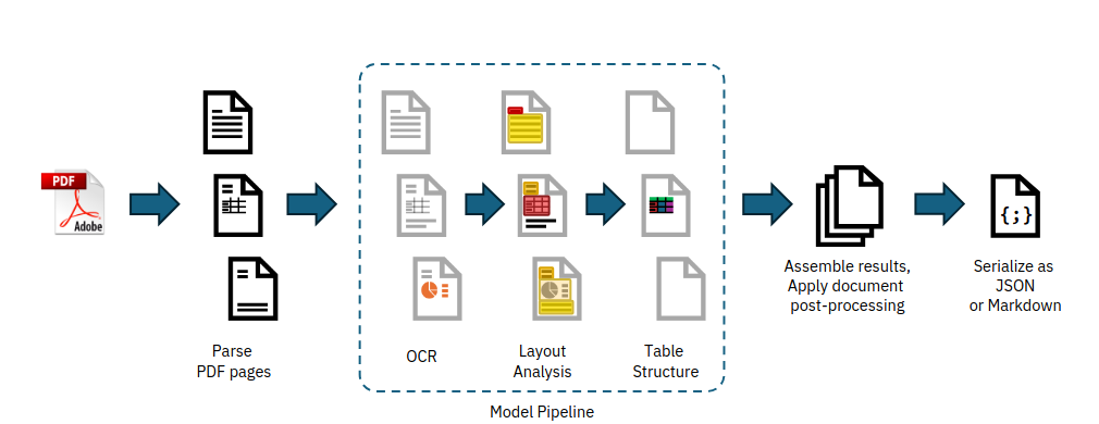 PDF document processing pipeline diagram