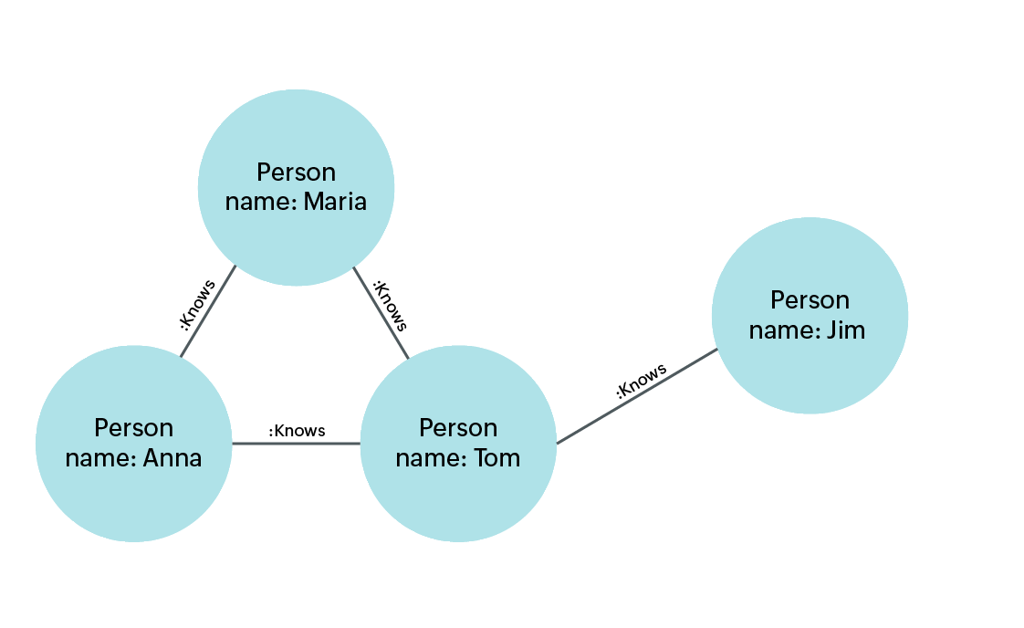 Object graph diagram with nodes and edges