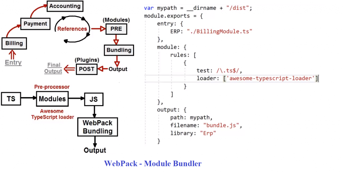 A diagram showing multiple JavaScript modules being combined into a single output by a bundler
