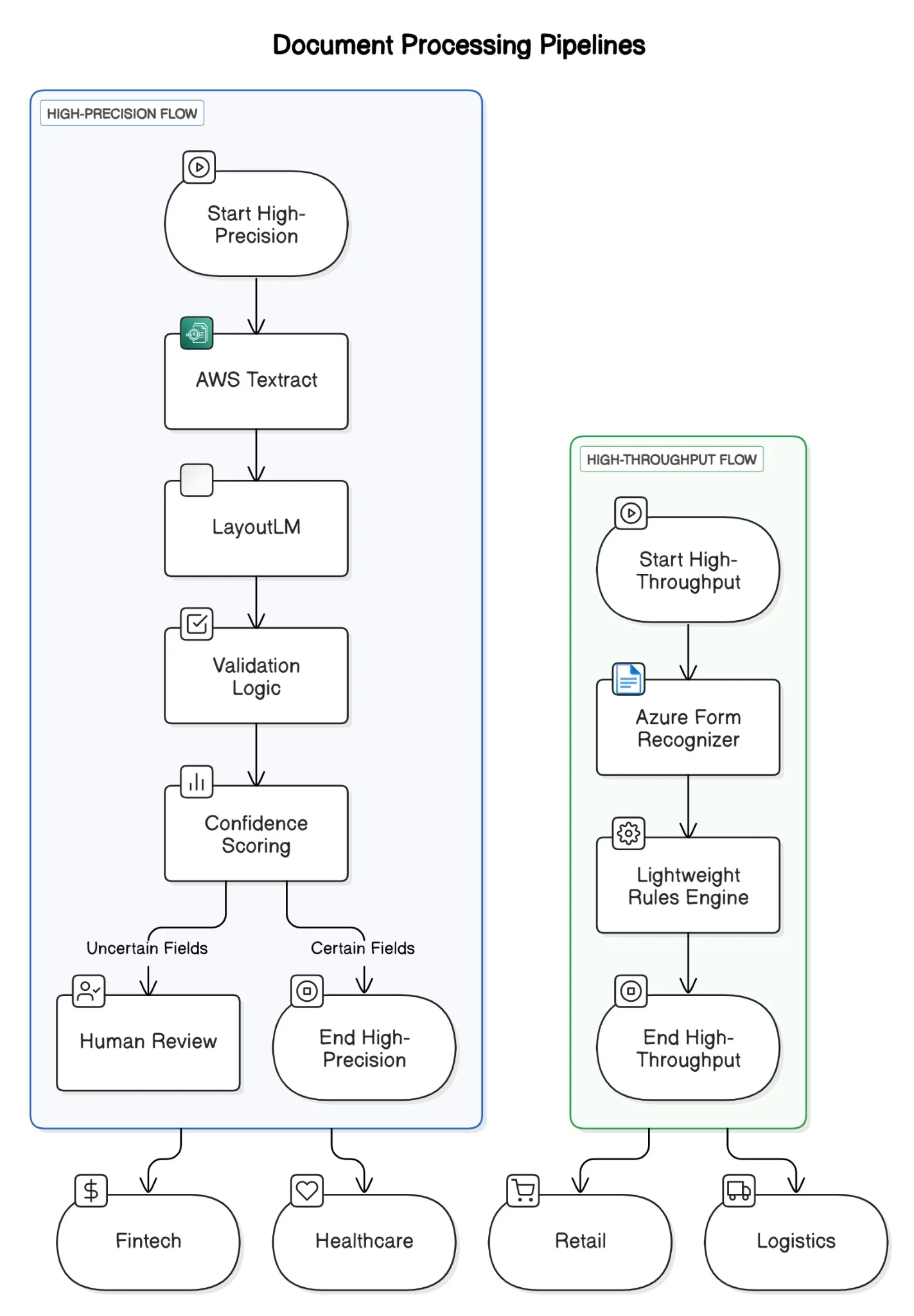 Document processing pipeline diagram