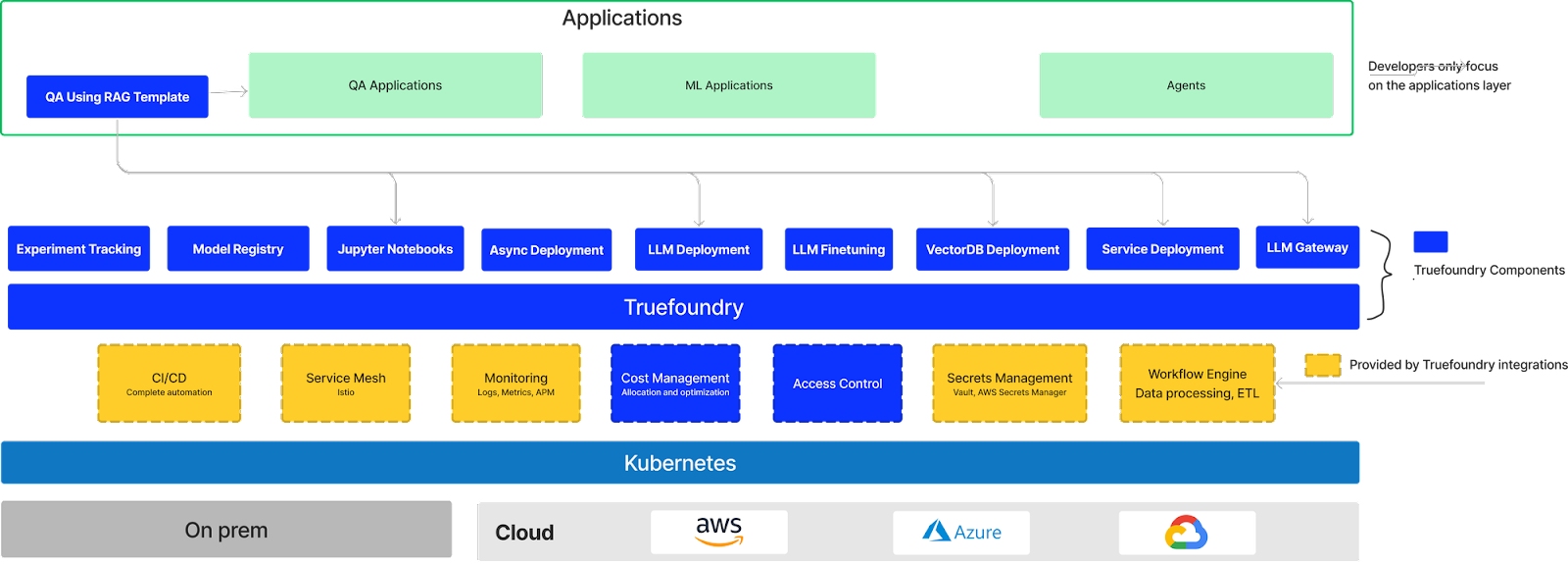 Multi-model simultaneous deployment architecture overview