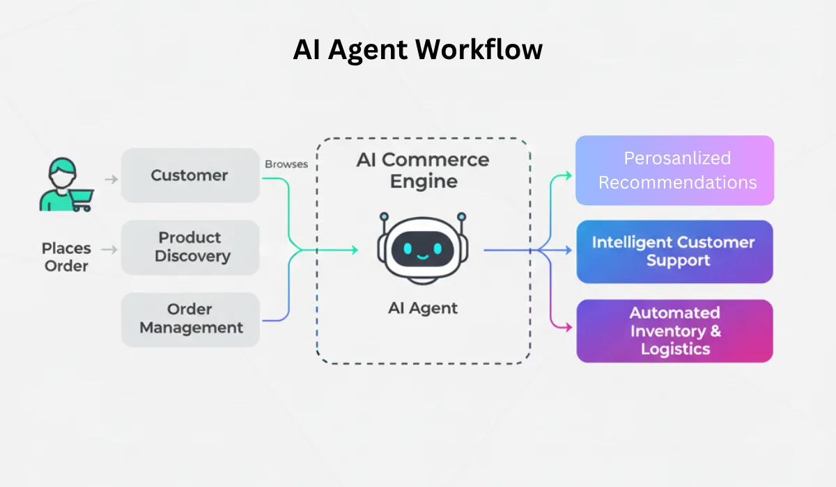 Workflow diagram showing an AI agent performing tasks across multiple tools and steps