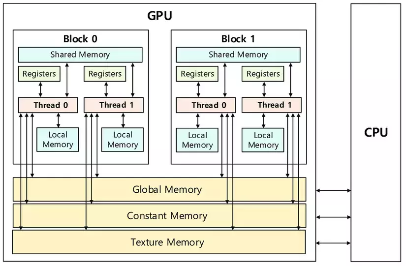 GPU memory hierarchy diagram